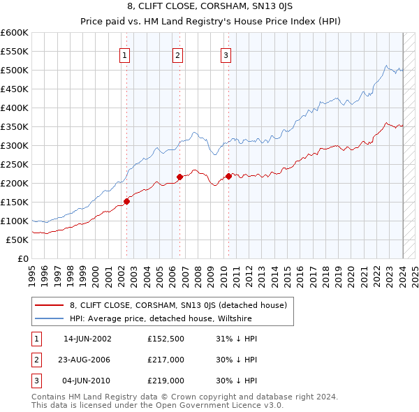 8, CLIFT CLOSE, CORSHAM, SN13 0JS: Price paid vs HM Land Registry's House Price Index