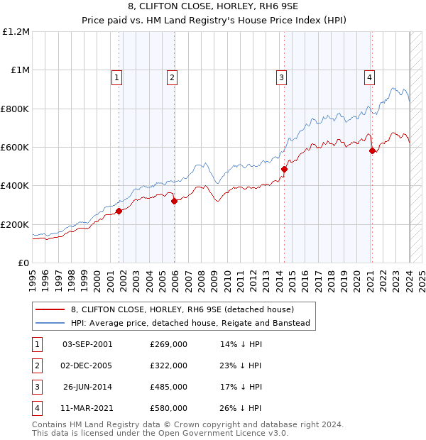 8, CLIFTON CLOSE, HORLEY, RH6 9SE: Price paid vs HM Land Registry's House Price Index