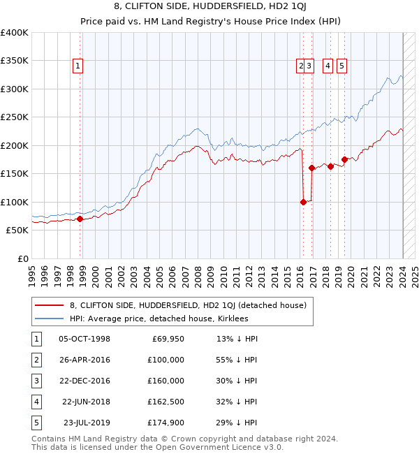 8, CLIFTON SIDE, HUDDERSFIELD, HD2 1QJ: Price paid vs HM Land Registry's House Price Index