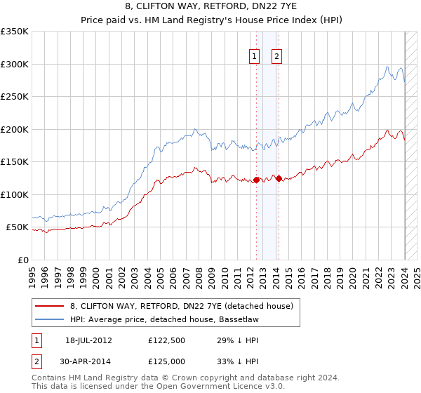 8, CLIFTON WAY, RETFORD, DN22 7YE: Price paid vs HM Land Registry's House Price Index