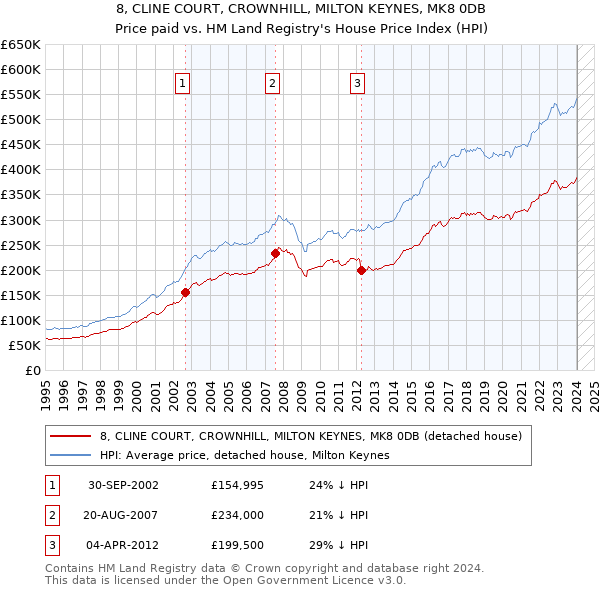 8, CLINE COURT, CROWNHILL, MILTON KEYNES, MK8 0DB: Price paid vs HM Land Registry's House Price Index