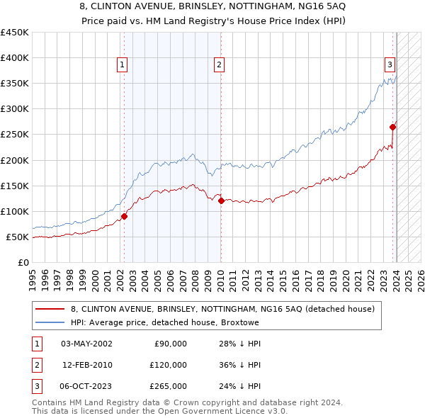 8, CLINTON AVENUE, BRINSLEY, NOTTINGHAM, NG16 5AQ: Price paid vs HM Land Registry's House Price Index