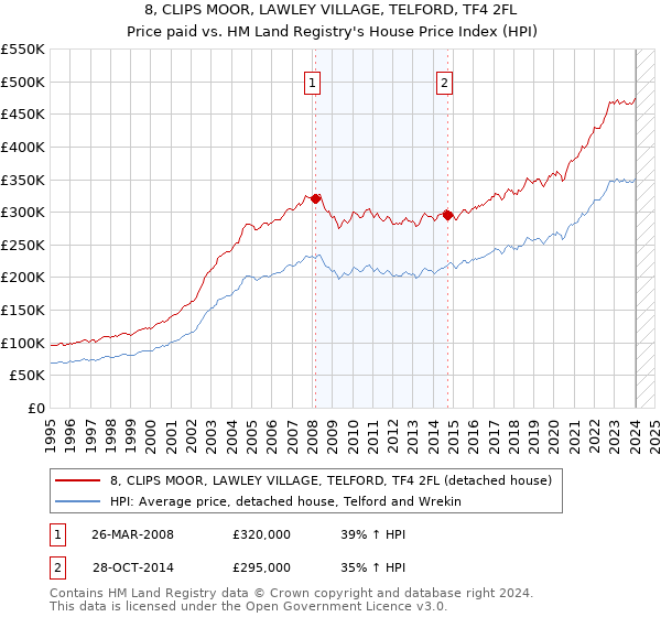 8, CLIPS MOOR, LAWLEY VILLAGE, TELFORD, TF4 2FL: Price paid vs HM Land Registry's House Price Index