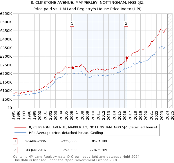 8, CLIPSTONE AVENUE, MAPPERLEY, NOTTINGHAM, NG3 5JZ: Price paid vs HM Land Registry's House Price Index