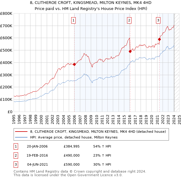 8, CLITHEROE CROFT, KINGSMEAD, MILTON KEYNES, MK4 4HD: Price paid vs HM Land Registry's House Price Index