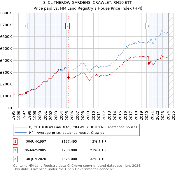 8, CLITHEROW GARDENS, CRAWLEY, RH10 6TT: Price paid vs HM Land Registry's House Price Index