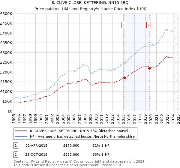 8, CLIVE CLOSE, KETTERING, NN15 5BQ: Price paid vs HM Land Registry's House Price Index