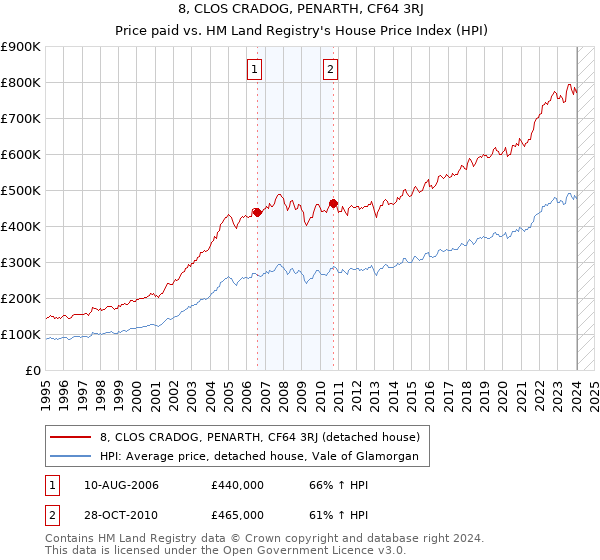 8, CLOS CRADOG, PENARTH, CF64 3RJ: Price paid vs HM Land Registry's House Price Index