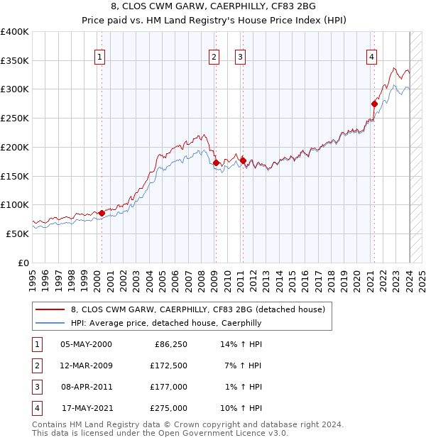 8, CLOS CWM GARW, CAERPHILLY, CF83 2BG: Price paid vs HM Land Registry's House Price Index