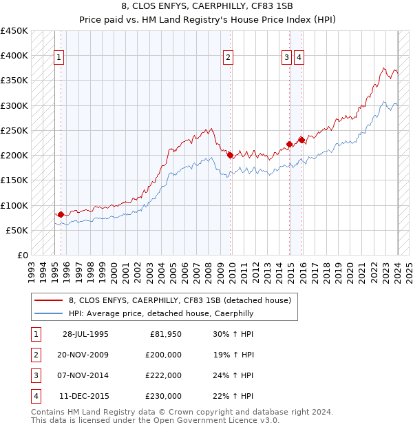 8, CLOS ENFYS, CAERPHILLY, CF83 1SB: Price paid vs HM Land Registry's House Price Index