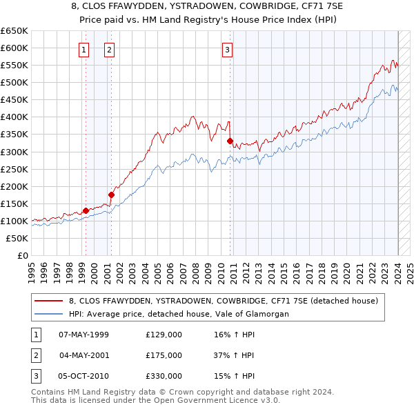 8, CLOS FFAWYDDEN, YSTRADOWEN, COWBRIDGE, CF71 7SE: Price paid vs HM Land Registry's House Price Index