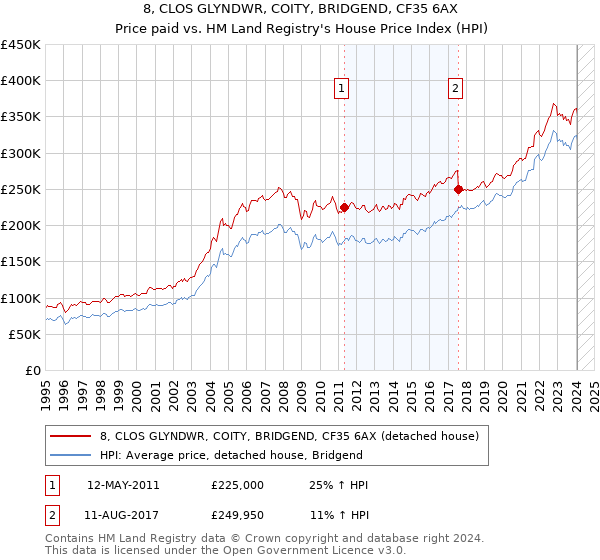8, CLOS GLYNDWR, COITY, BRIDGEND, CF35 6AX: Price paid vs HM Land Registry's House Price Index