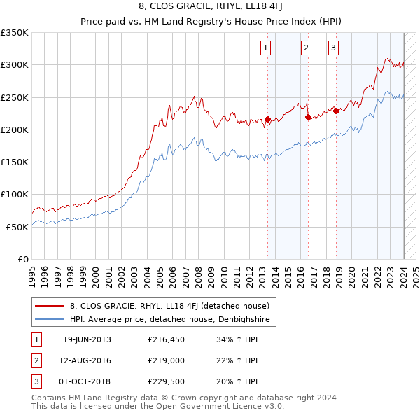 8, CLOS GRACIE, RHYL, LL18 4FJ: Price paid vs HM Land Registry's House Price Index