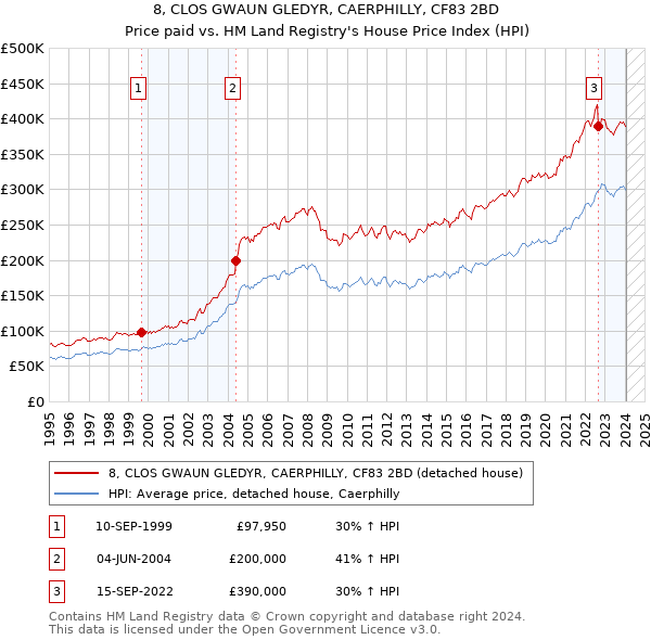 8, CLOS GWAUN GLEDYR, CAERPHILLY, CF83 2BD: Price paid vs HM Land Registry's House Price Index