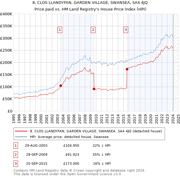 8, CLOS LLANDYFAN, GARDEN VILLAGE, SWANSEA, SA4 4JQ: Price paid vs HM Land Registry's House Price Index