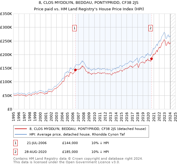 8, CLOS MYDDLYN, BEDDAU, PONTYPRIDD, CF38 2JS: Price paid vs HM Land Registry's House Price Index