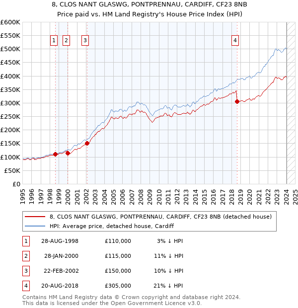 8, CLOS NANT GLASWG, PONTPRENNAU, CARDIFF, CF23 8NB: Price paid vs HM Land Registry's House Price Index