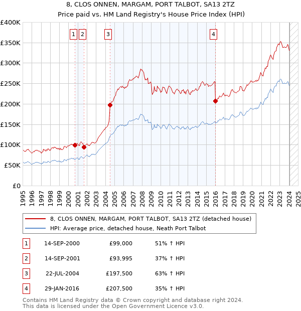 8, CLOS ONNEN, MARGAM, PORT TALBOT, SA13 2TZ: Price paid vs HM Land Registry's House Price Index