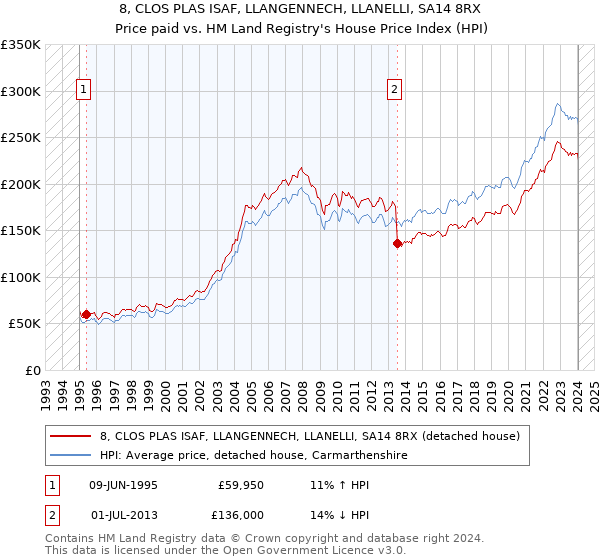 8, CLOS PLAS ISAF, LLANGENNECH, LLANELLI, SA14 8RX: Price paid vs HM Land Registry's House Price Index