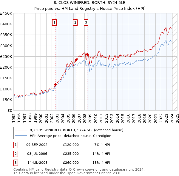8, CLOS WINIFRED, BORTH, SY24 5LE: Price paid vs HM Land Registry's House Price Index