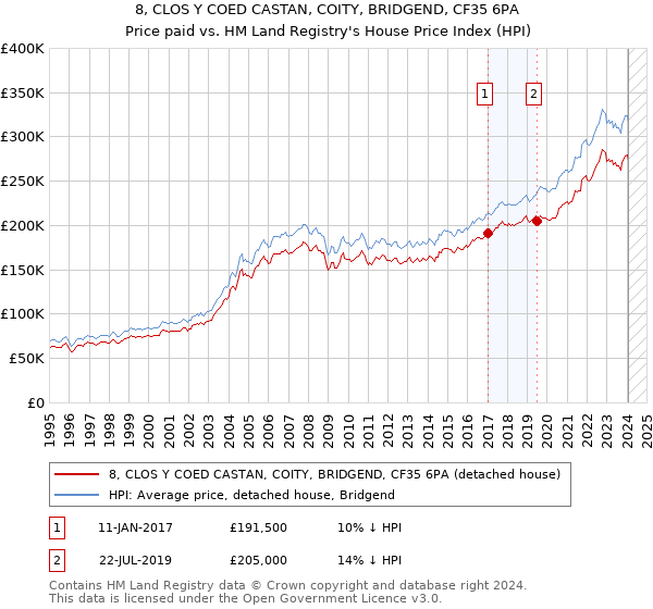 8, CLOS Y COED CASTAN, COITY, BRIDGEND, CF35 6PA: Price paid vs HM Land Registry's House Price Index