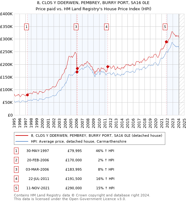 8, CLOS Y DDERWEN, PEMBREY, BURRY PORT, SA16 0LE: Price paid vs HM Land Registry's House Price Index