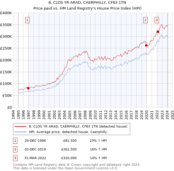 8, CLOS YR ARAD, CAERPHILLY, CF83 1TN: Price paid vs HM Land Registry's House Price Index