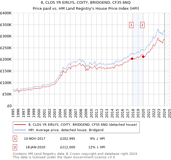 8, CLOS YR EIRLYS, COITY, BRIDGEND, CF35 6NQ: Price paid vs HM Land Registry's House Price Index