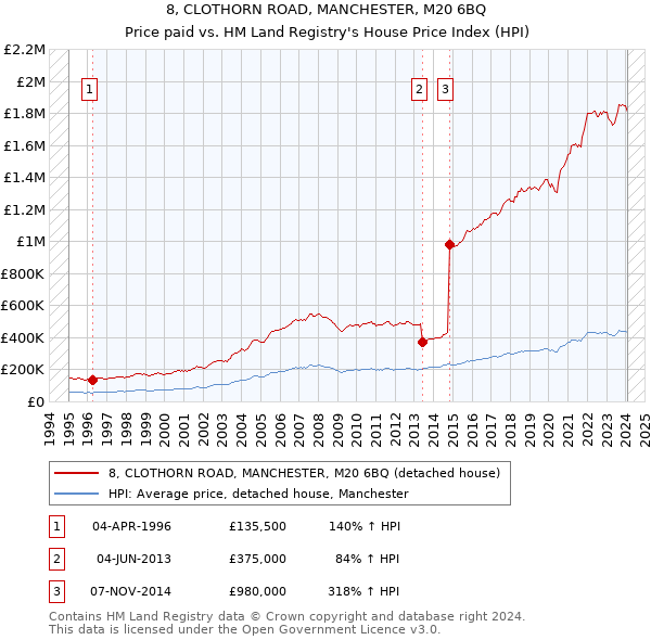 8, CLOTHORN ROAD, MANCHESTER, M20 6BQ: Price paid vs HM Land Registry's House Price Index