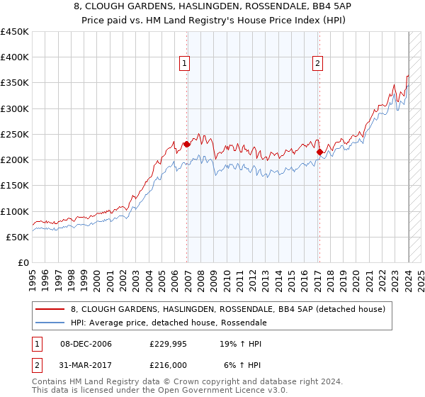 8, CLOUGH GARDENS, HASLINGDEN, ROSSENDALE, BB4 5AP: Price paid vs HM Land Registry's House Price Index