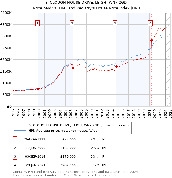 8, CLOUGH HOUSE DRIVE, LEIGH, WN7 2GD: Price paid vs HM Land Registry's House Price Index