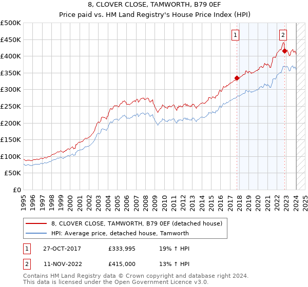 8, CLOVER CLOSE, TAMWORTH, B79 0EF: Price paid vs HM Land Registry's House Price Index