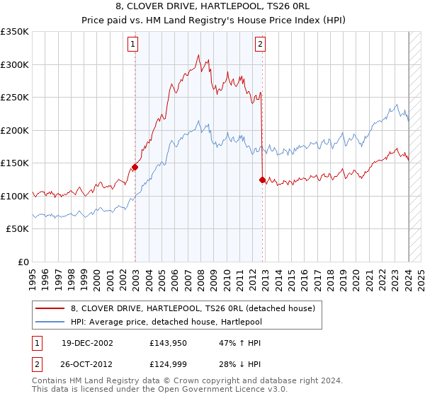 8, CLOVER DRIVE, HARTLEPOOL, TS26 0RL: Price paid vs HM Land Registry's House Price Index