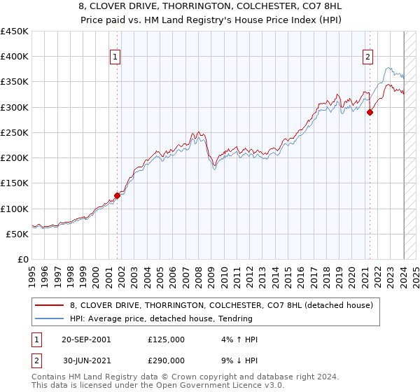 8, CLOVER DRIVE, THORRINGTON, COLCHESTER, CO7 8HL: Price paid vs HM Land Registry's House Price Index