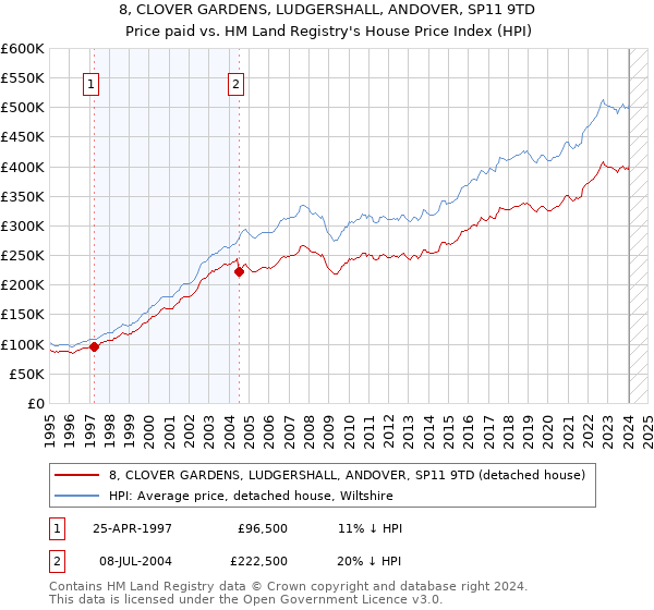 8, CLOVER GARDENS, LUDGERSHALL, ANDOVER, SP11 9TD: Price paid vs HM Land Registry's House Price Index