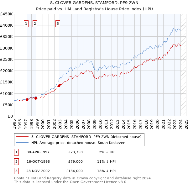 8, CLOVER GARDENS, STAMFORD, PE9 2WN: Price paid vs HM Land Registry's House Price Index