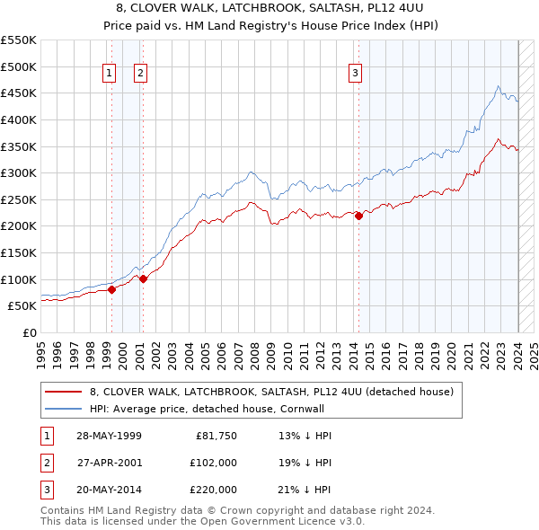 8, CLOVER WALK, LATCHBROOK, SALTASH, PL12 4UU: Price paid vs HM Land Registry's House Price Index