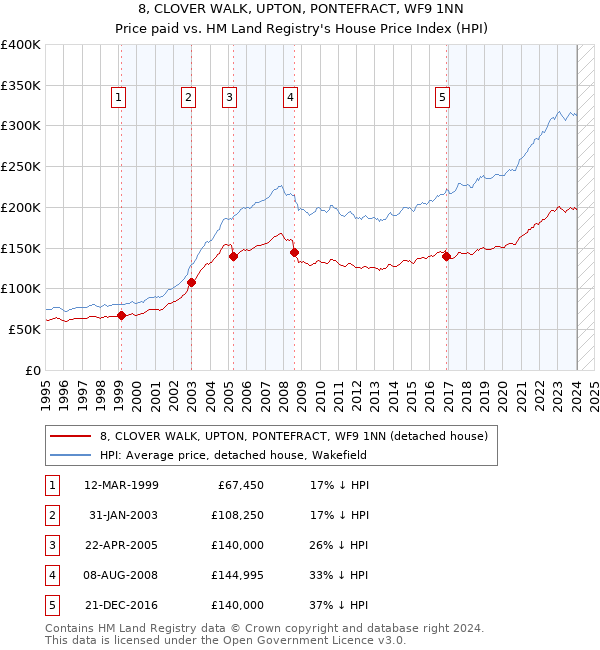 8, CLOVER WALK, UPTON, PONTEFRACT, WF9 1NN: Price paid vs HM Land Registry's House Price Index