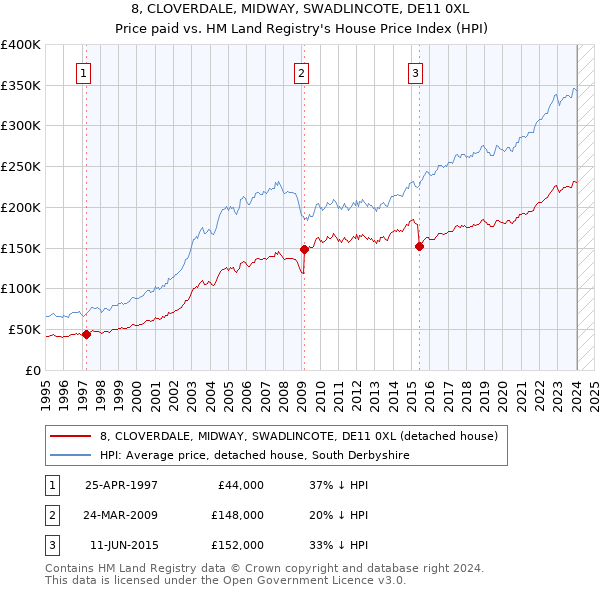 8, CLOVERDALE, MIDWAY, SWADLINCOTE, DE11 0XL: Price paid vs HM Land Registry's House Price Index