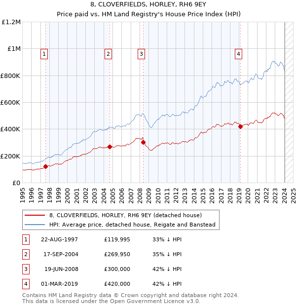 8, CLOVERFIELDS, HORLEY, RH6 9EY: Price paid vs HM Land Registry's House Price Index