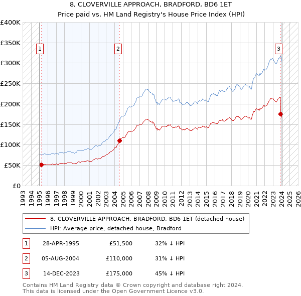 8, CLOVERVILLE APPROACH, BRADFORD, BD6 1ET: Price paid vs HM Land Registry's House Price Index