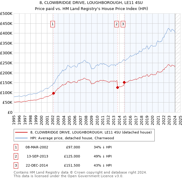 8, CLOWBRIDGE DRIVE, LOUGHBOROUGH, LE11 4SU: Price paid vs HM Land Registry's House Price Index