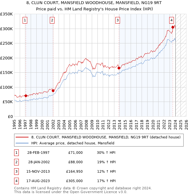 8, CLUN COURT, MANSFIELD WOODHOUSE, MANSFIELD, NG19 9RT: Price paid vs HM Land Registry's House Price Index