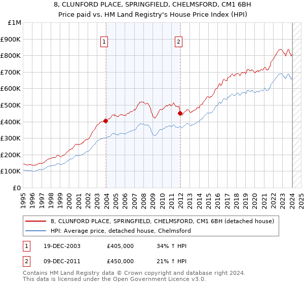 8, CLUNFORD PLACE, SPRINGFIELD, CHELMSFORD, CM1 6BH: Price paid vs HM Land Registry's House Price Index