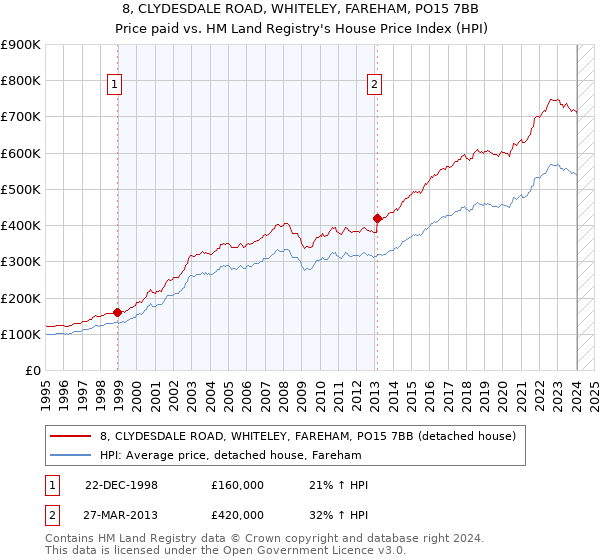 8, CLYDESDALE ROAD, WHITELEY, FAREHAM, PO15 7BB: Price paid vs HM Land Registry's House Price Index