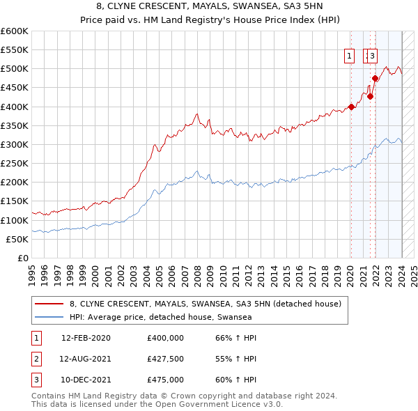 8, CLYNE CRESCENT, MAYALS, SWANSEA, SA3 5HN: Price paid vs HM Land Registry's House Price Index