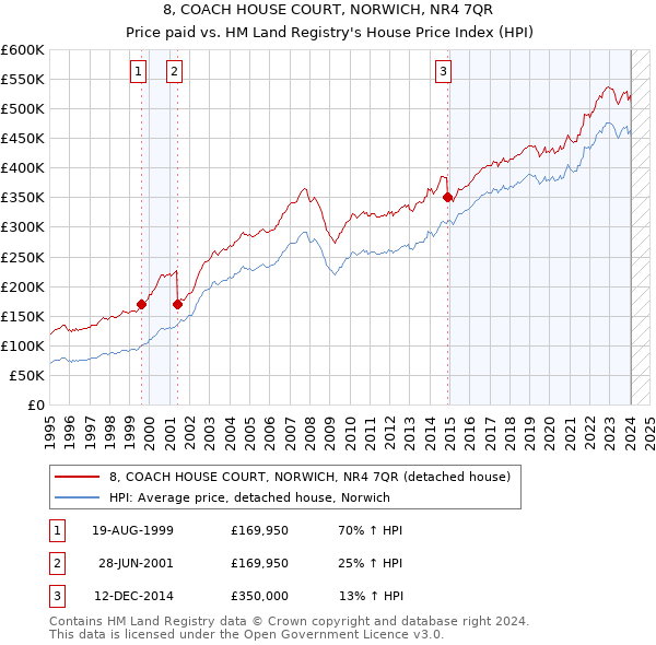 8, COACH HOUSE COURT, NORWICH, NR4 7QR: Price paid vs HM Land Registry's House Price Index