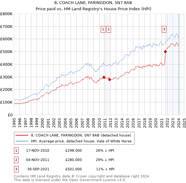 8, COACH LANE, FARINGDON, SN7 8AB: Price paid vs HM Land Registry's House Price Index