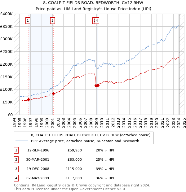 8, COALPIT FIELDS ROAD, BEDWORTH, CV12 9HW: Price paid vs HM Land Registry's House Price Index