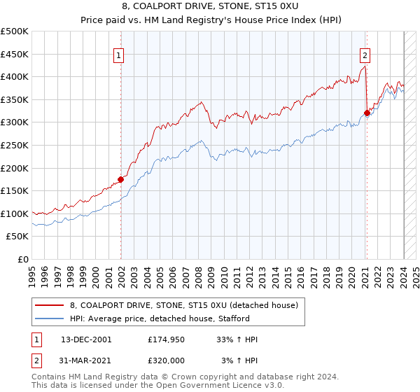 8, COALPORT DRIVE, STONE, ST15 0XU: Price paid vs HM Land Registry's House Price Index